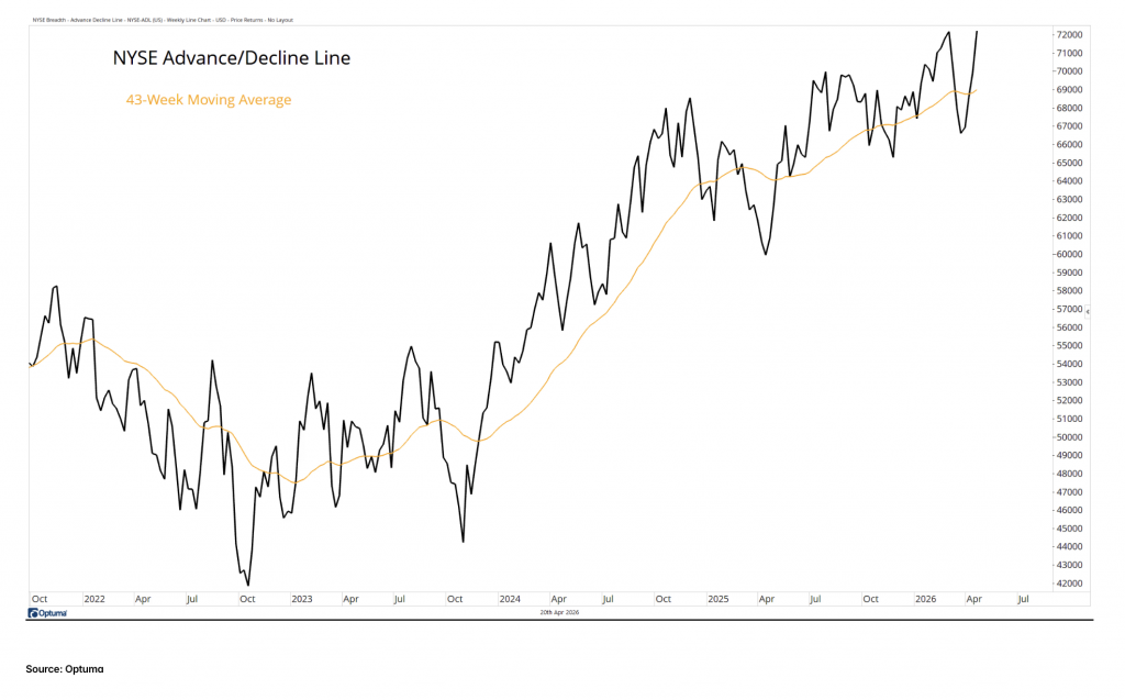 NYSE Advance